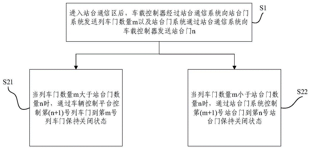 多编组型列车的列车门和站台门对位隔离实现方法及装置与流程