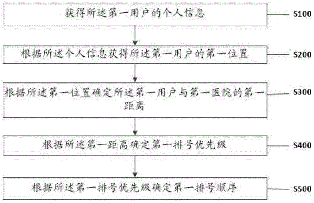 一种医院排号管理方法及系统与流程