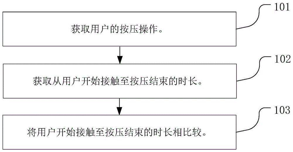 一种识别用户按压时间的方法及终端设备与流程