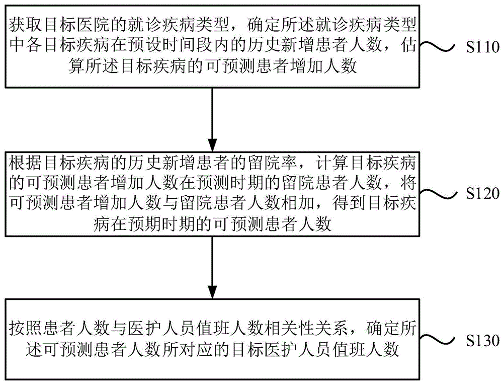 医护人员值班人数的获取方法、装置、设备和存储介质与流程