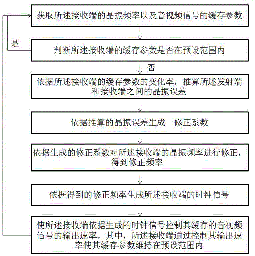 一种时钟控制方法及系统与流程