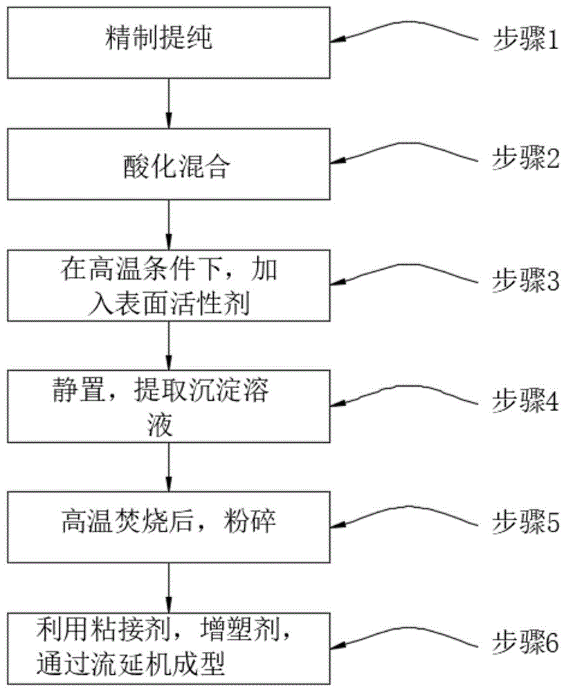 一种制备高纯石英粉体的流延成型的方法与流程