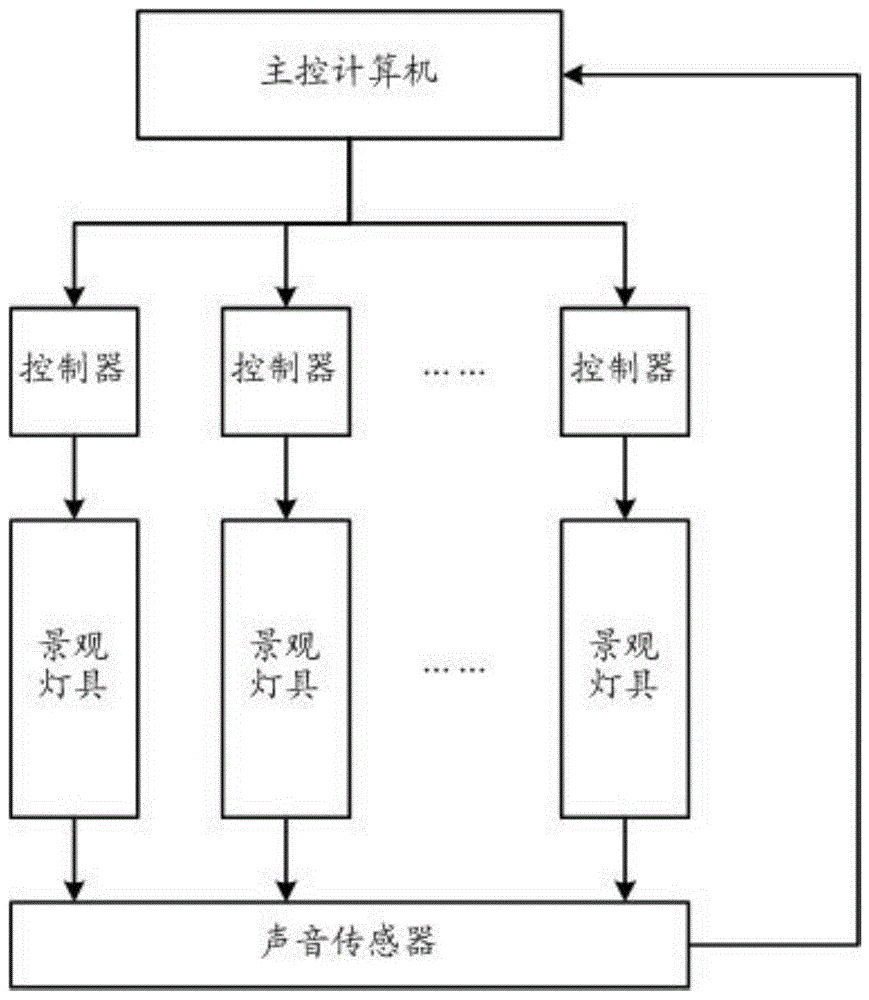 一种景观灯控制系统的制作方法