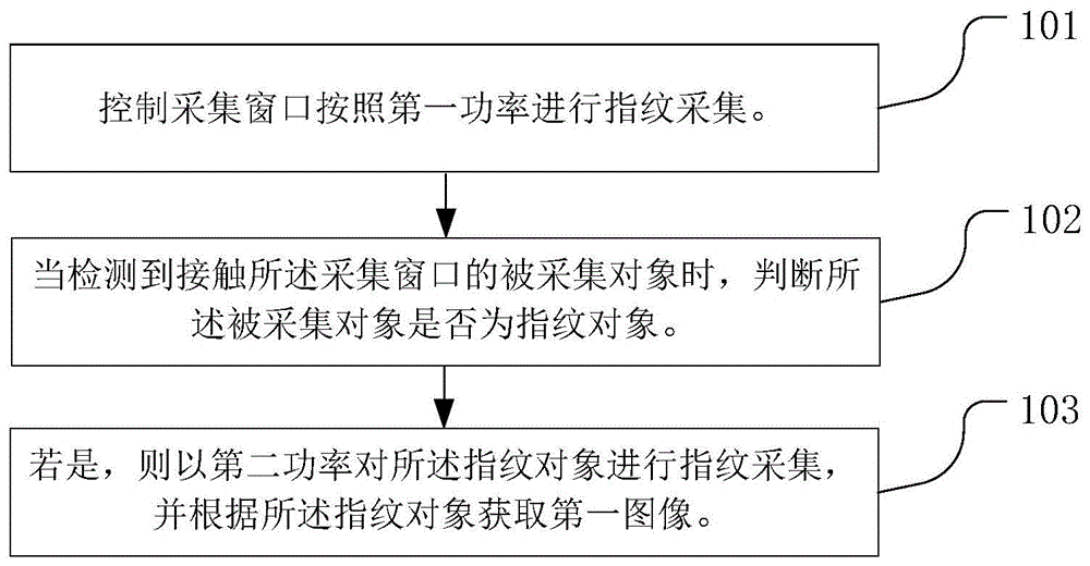 一种指纹采集方法及装置与流程