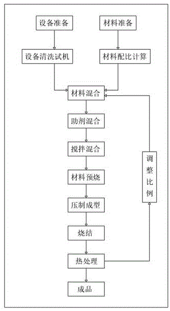 一种抗变形性能强的铁氧体磁瓦及其制作工艺的制作方法