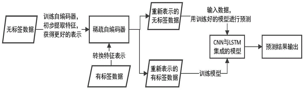 一种医疗感应数据流分类模型的构建方法与流程