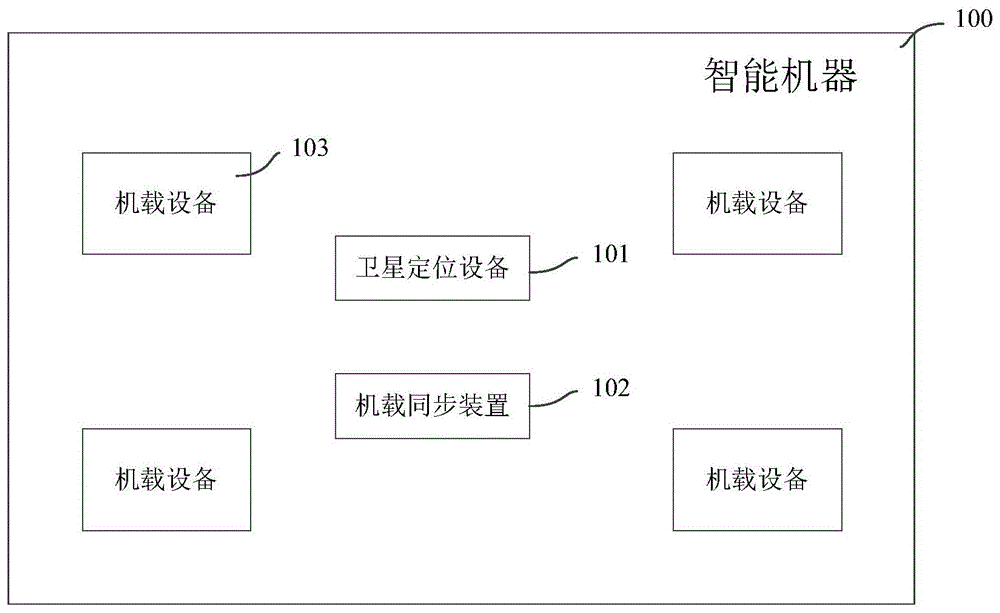 一种机载设备同步方法、机载同步装置和智能机器与流程