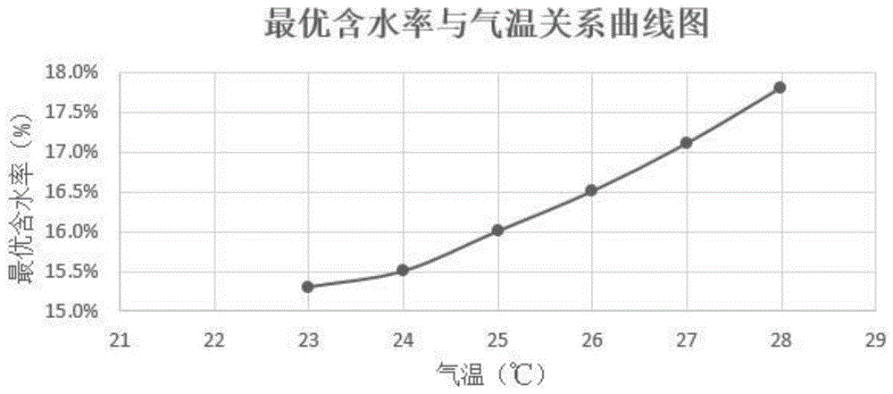 提高砂性土在路床中的压实度进而降低路基沉降的方法与流程