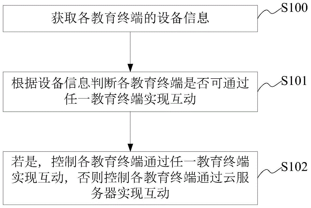 互动实现方法、装置及教育平台与流程