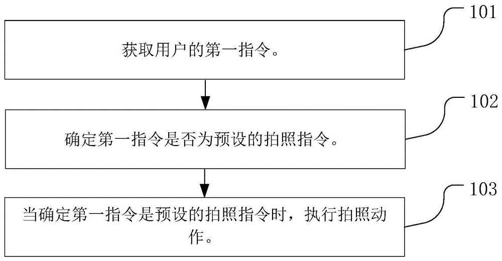 一种在息屏状态下拍照的方法及终端设备与流程