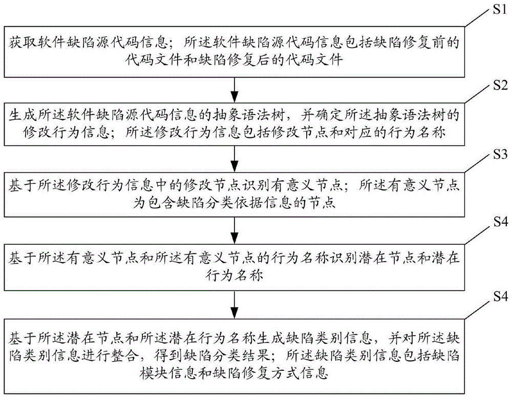 一种基于抽象语法树的开源软件缺陷数据分类方法及系统与流程