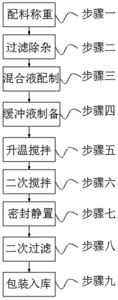 一种润滑及缓冲效果好的润滑油及制备方法与流程