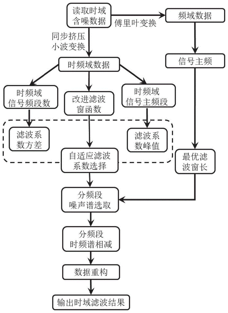 一种基于时频域谱减法的隧道地震波数据去噪方法及系统与流程