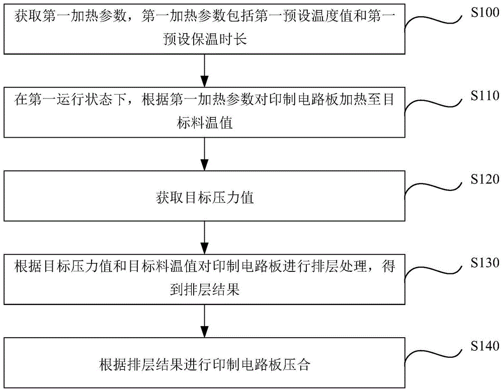 印制电路板压合方法及装置与流程