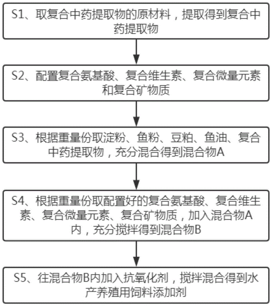 一种水产养殖用饲料添加剂及其制备方法与流程