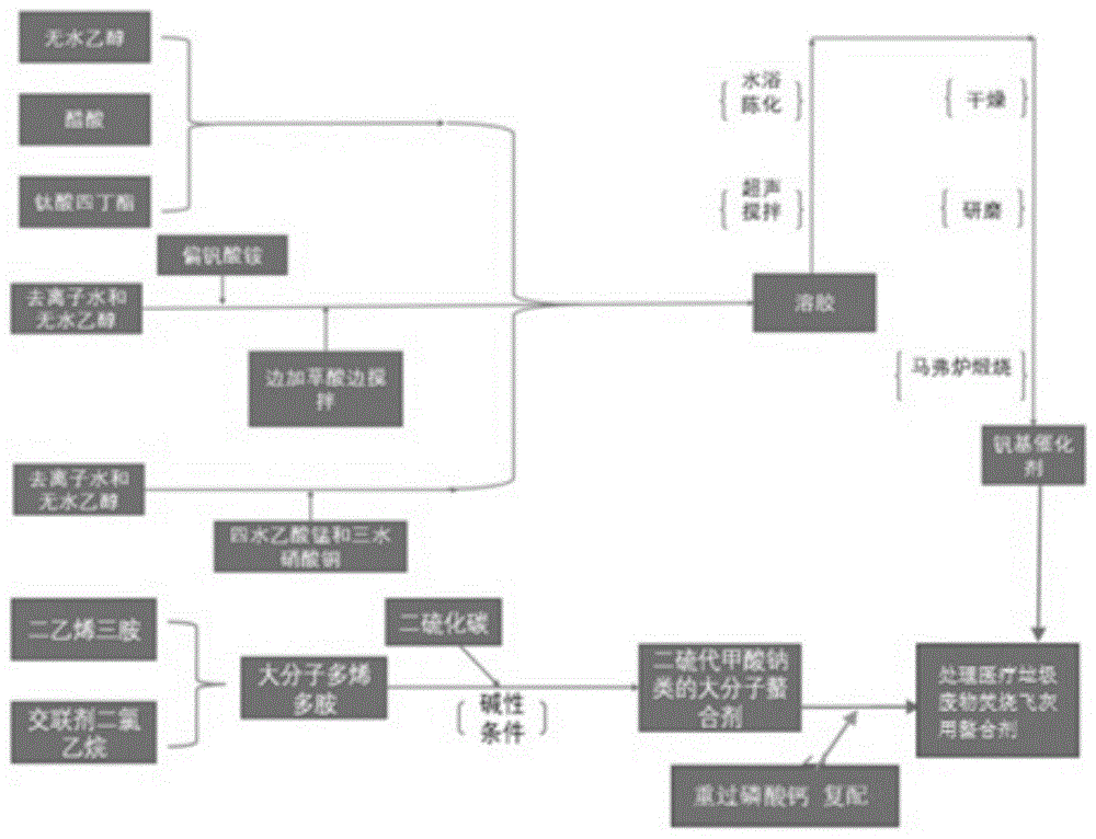 一种处理医疗垃圾废物焚烧飞灰用螯合剂及其制备方法与流程