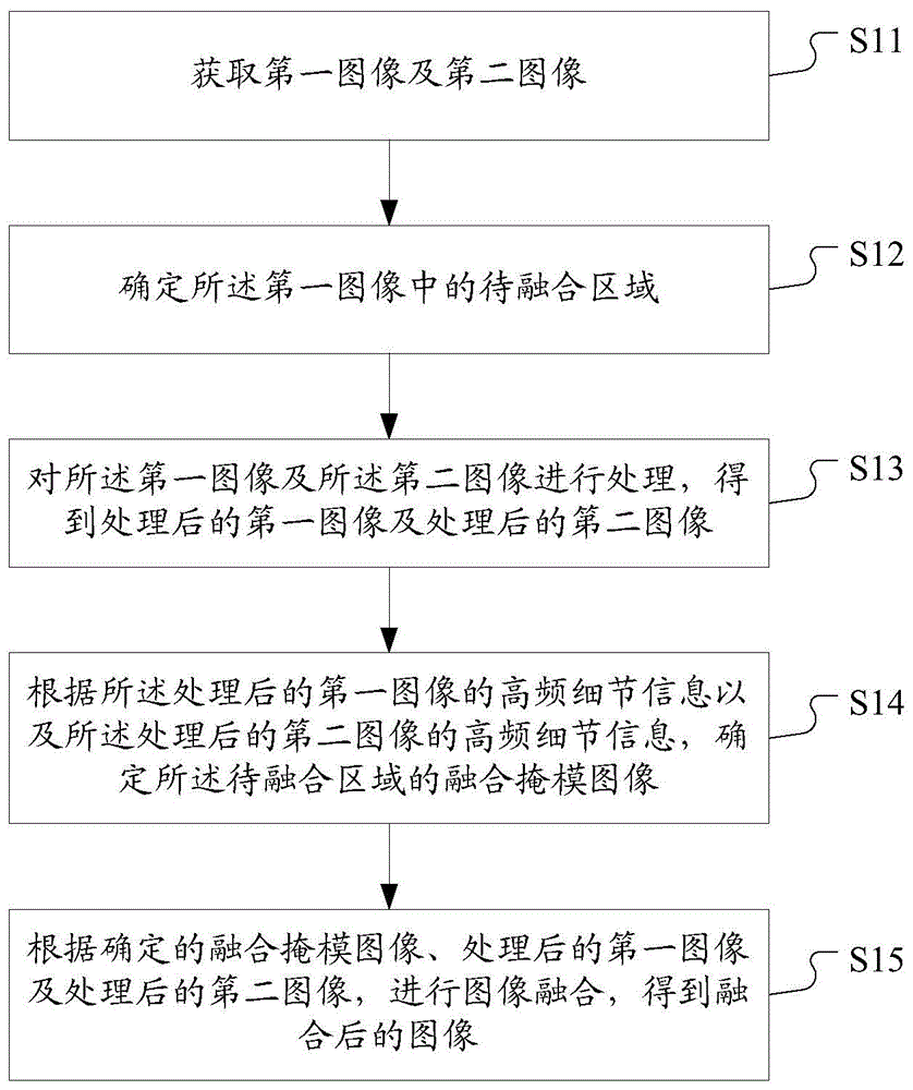 图像融合方法及装置、存储介质、终端与流程