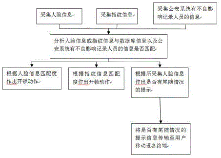 一种基于人脸锁的防尾随管理方法及系统与流程