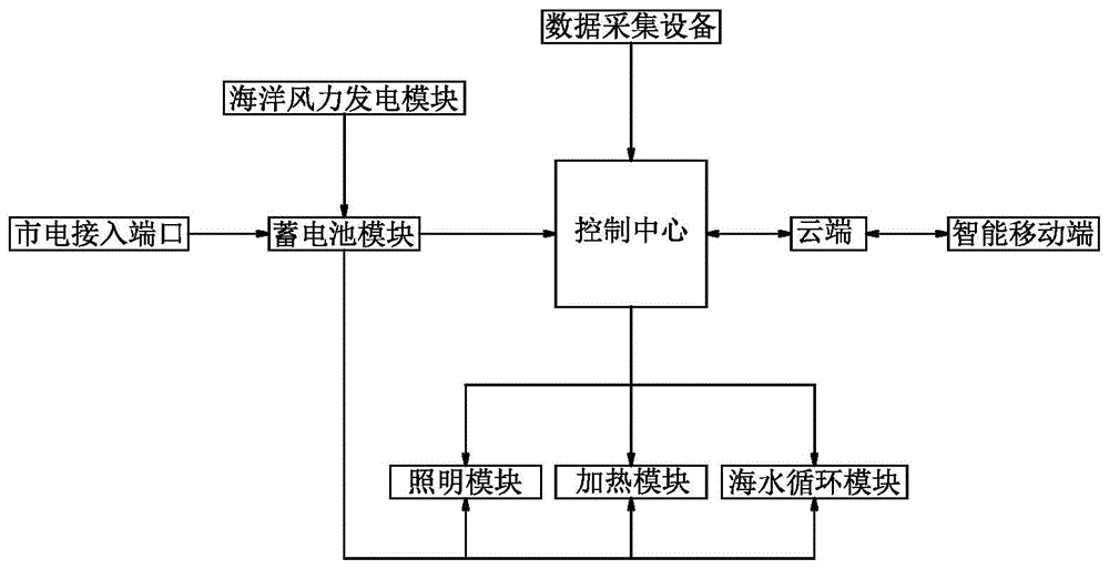 一种基于海洋风电的无人值守海水养殖系统的制作方法