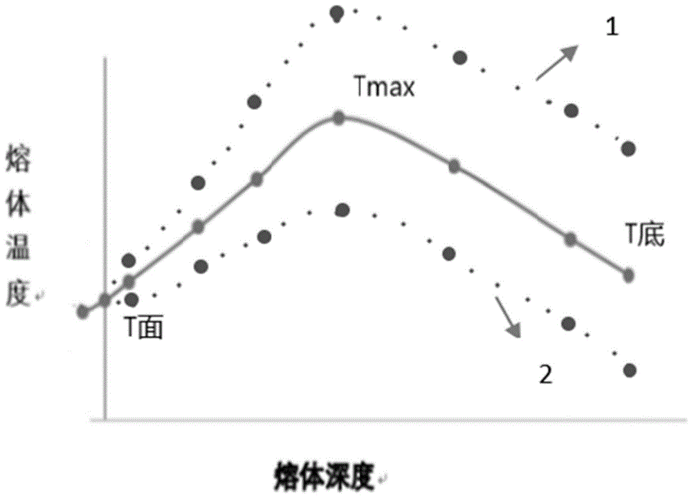 一种直拉法单晶炉及其熔体温度梯度控制方法与流程