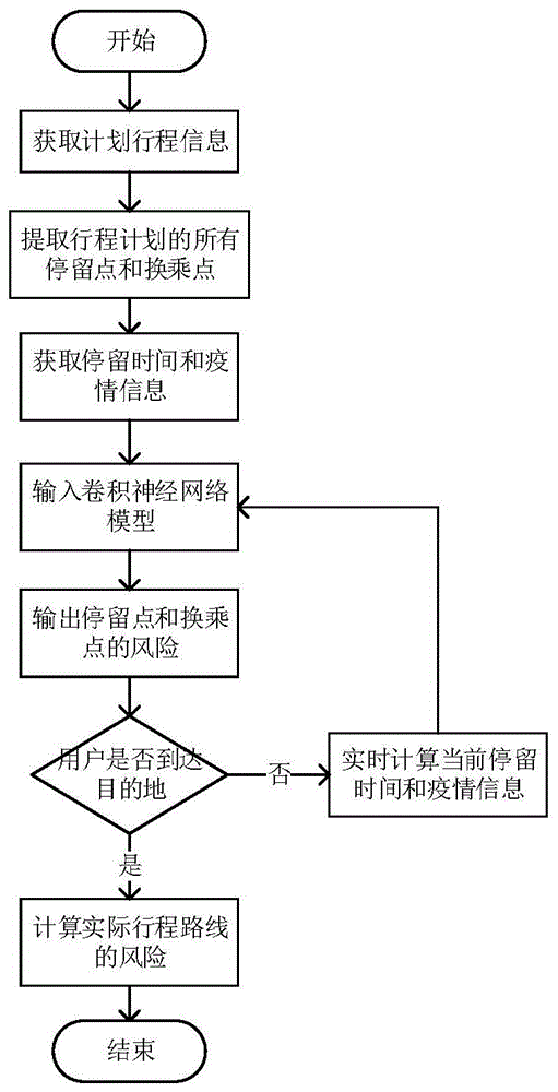 一种基于云端的行程风险信息处理方法与流程