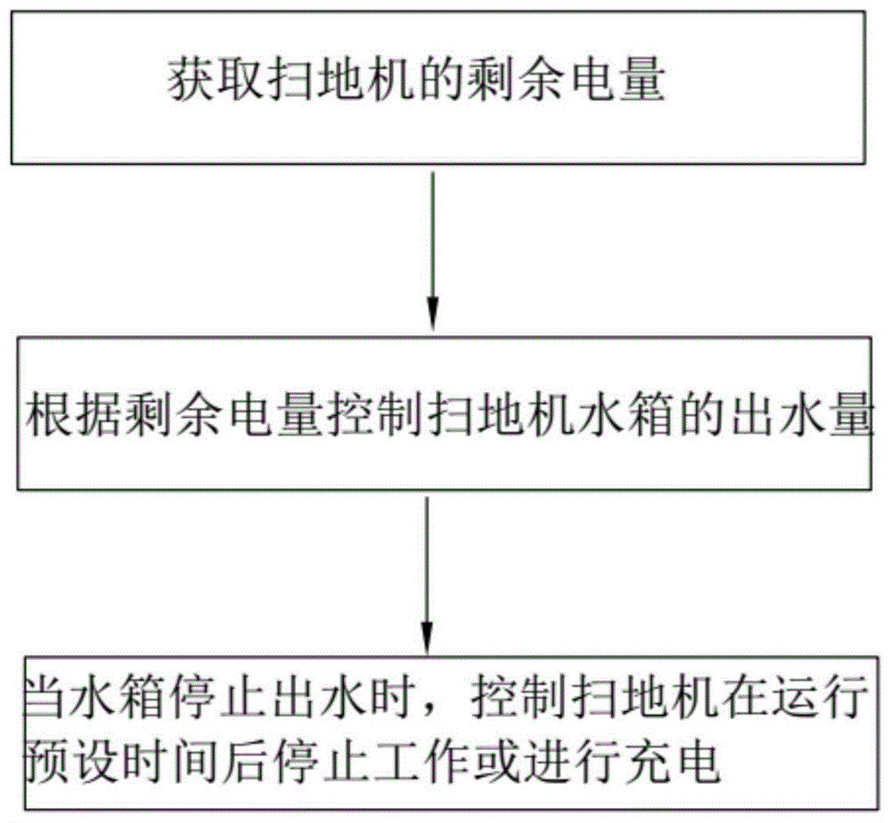 一种用于扫地机的控制方法及控制器与流程