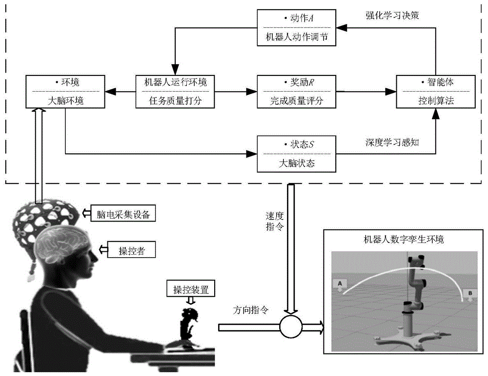 一种脑-机协作数字孪生强化学习控制方法及系统与流程