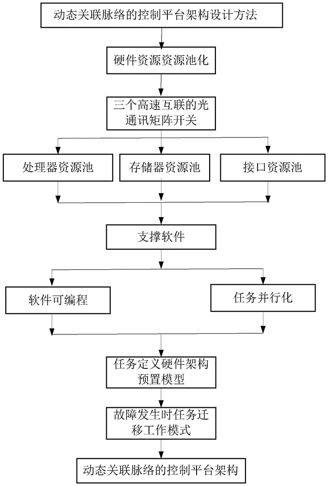 动态关联脉络的控制平台架构设计方法、存储介质及设备与流程