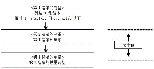 高浓度钒电解液制取技术的制作方法