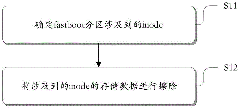 硬盘数据的快速自毁方法及系统与流程