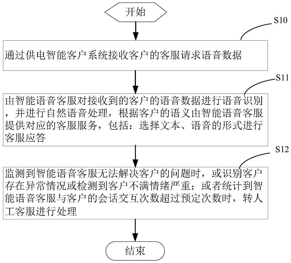 一种供电智能客户处理方法及系统与流程