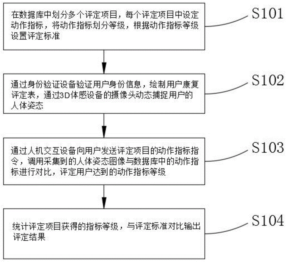 一种基于动作识别的患者康复评定方法与流程