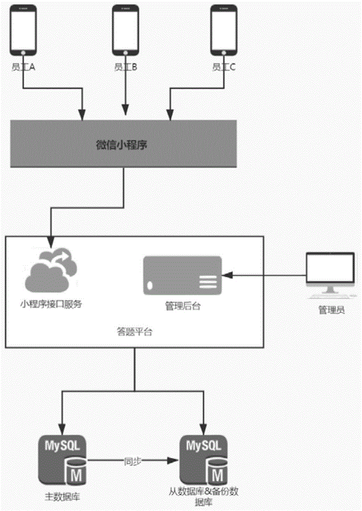 一种从业人员用日常培训考核的答题管理系统的制作方法