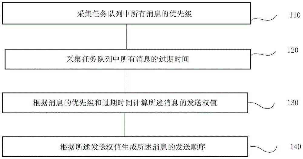 一种云平台消息发送调度方法、系统、终端及存储介质与流程