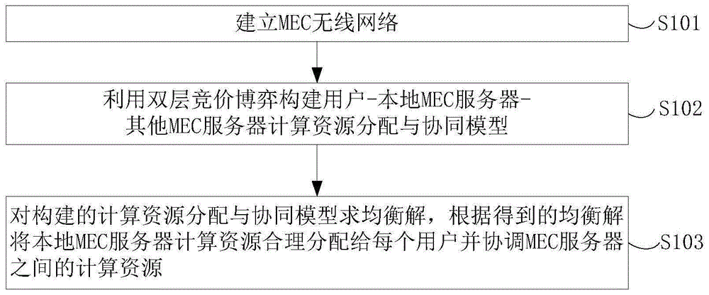 一种边缘协同的计算资源分配方法与流程