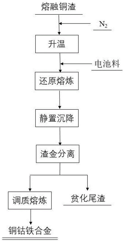 一种从废旧含钴锂离子电池回收钴铜铁的方法与流程