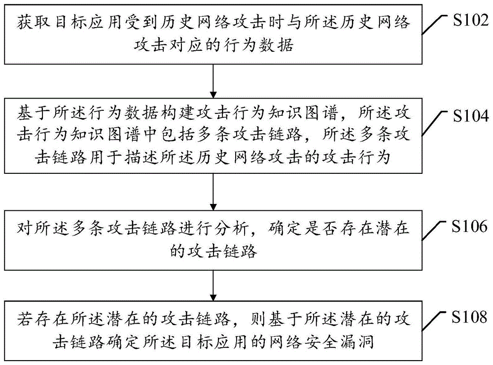 一种网络安全漏洞的挖掘方法和装置与流程