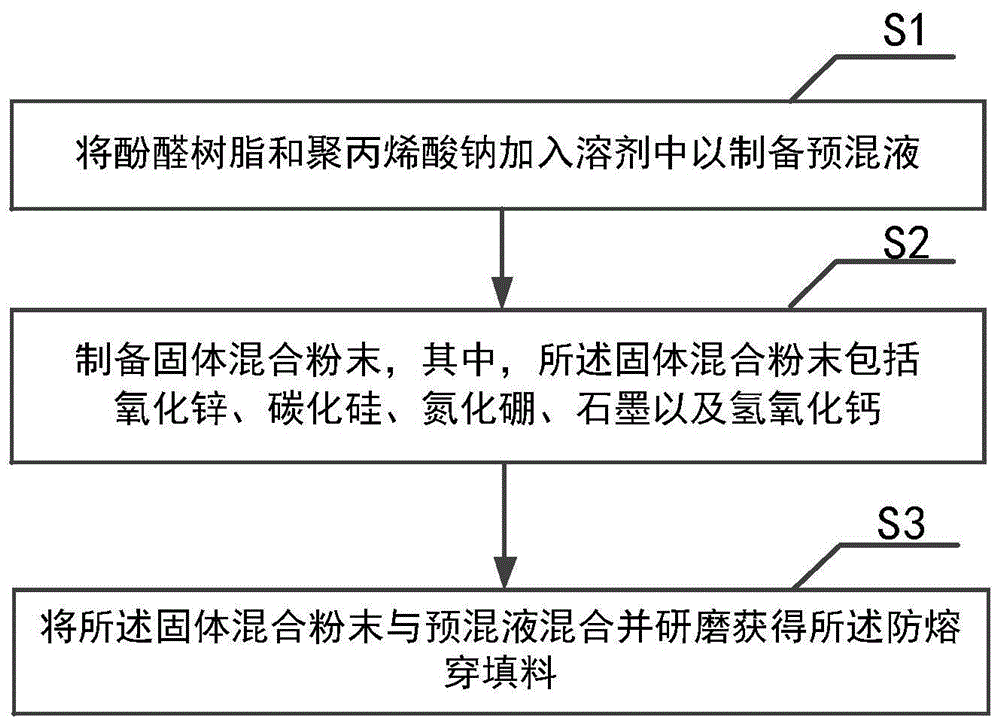 一种防熔穿填料及其制备方法、应用和去除方法与流程