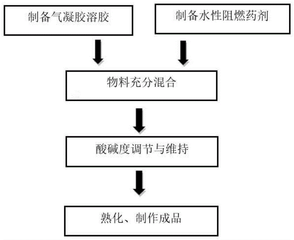 一种水基气凝胶高效灭火剂及其制备方法与流程