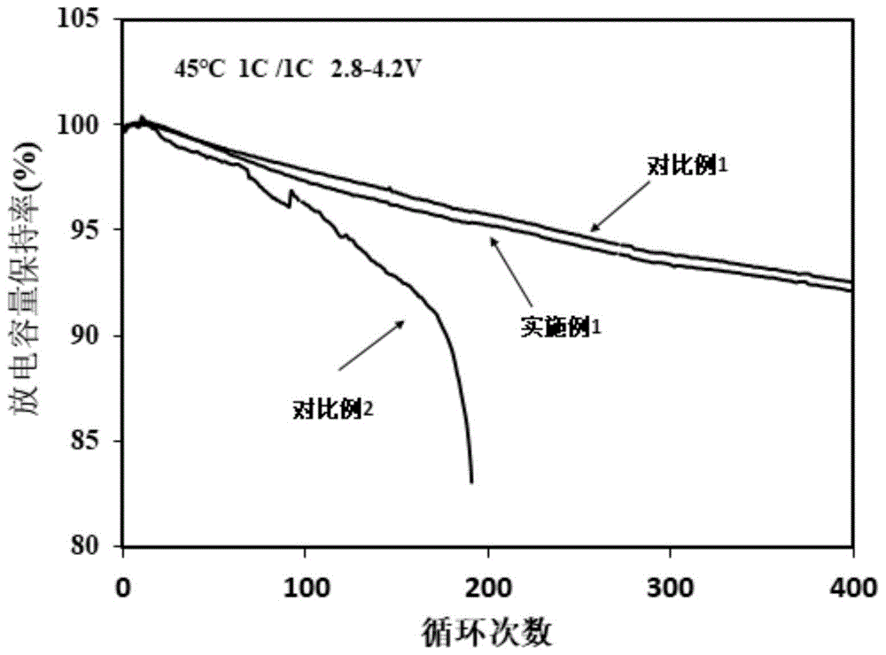 一种防过充电解液及含有该电解液的锂离子电池的制作方法