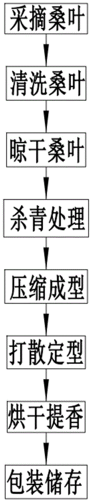 一种桑叶黄金茶的制备方法与流程