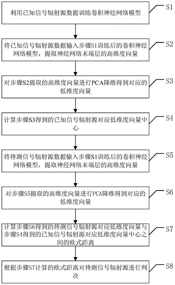 一种基于卷积神经网络的未知信号辐射源识别方法与流程