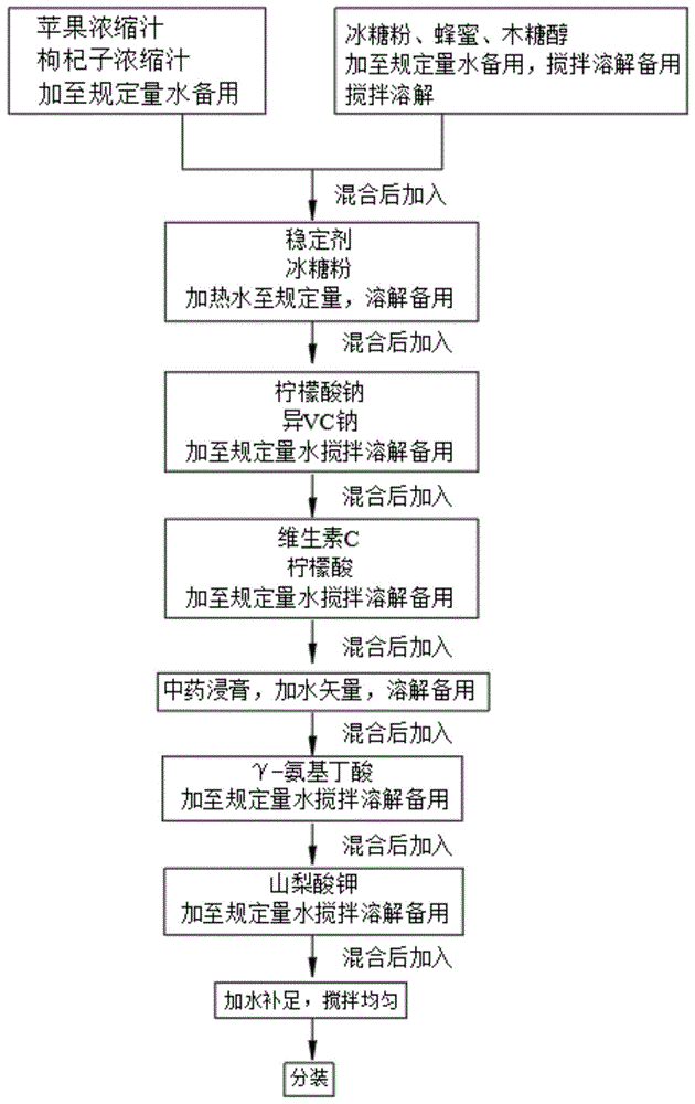 一种改善睡眠的组合物、饮料及制备方法与流程