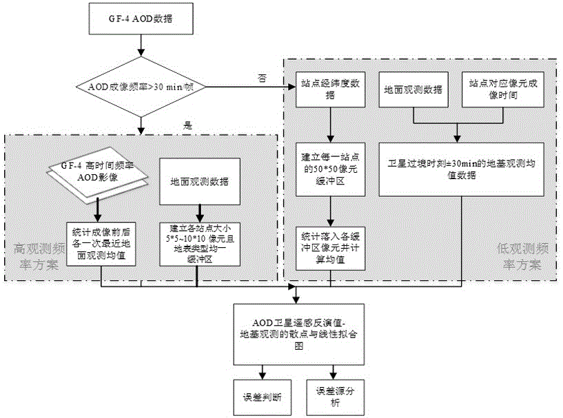 基于地面实测的GF-4 AOD产品高时间分辨率检验的制作方法