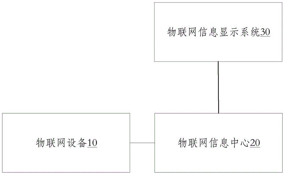 一种物联网信息显示系统的制作方法