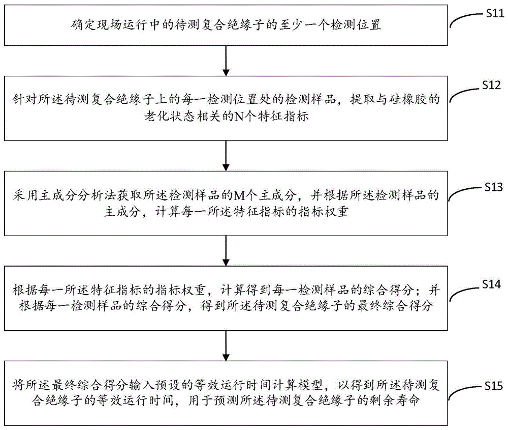 一种复合绝缘子的剩余寿命预测方法和装置与流程