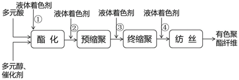 有色聚酯纤维及其制备方法与流程