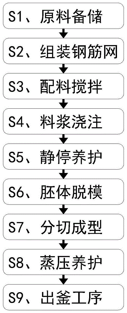 一种加气混凝土砌块成型制备工艺的制作方法