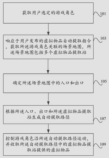 一种虚拟物品自动提取方法、装置、电子设备及存储介质与流程