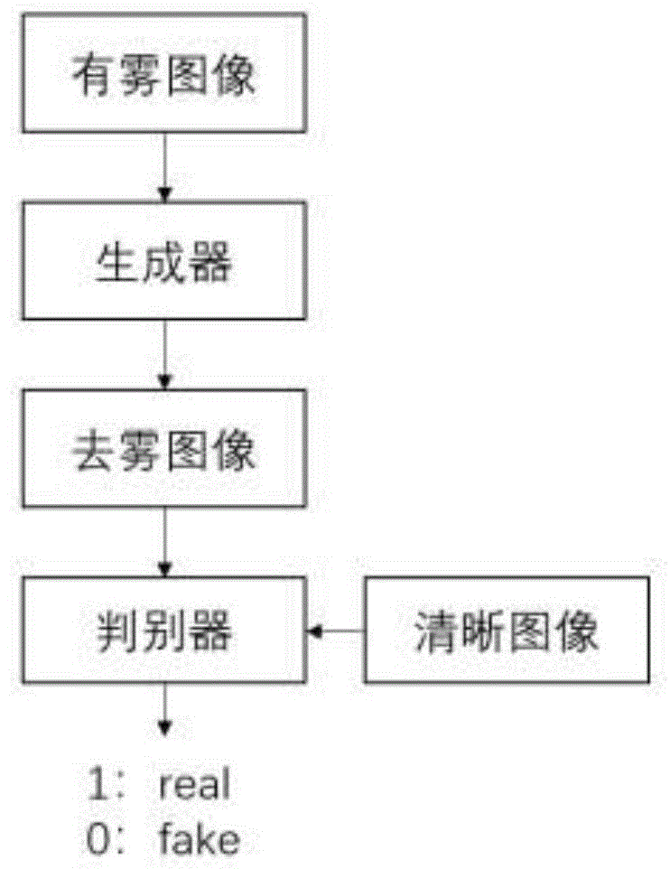 基于多尺度自注意生成对抗网络的单幅图像去雾方法与流程